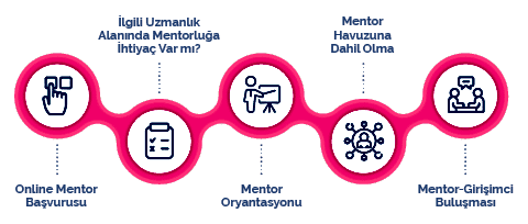 Mentorlar İçin | İTÜ Çekirdek 4 Mentorlar İçin | İTÜ Çekirdek 4